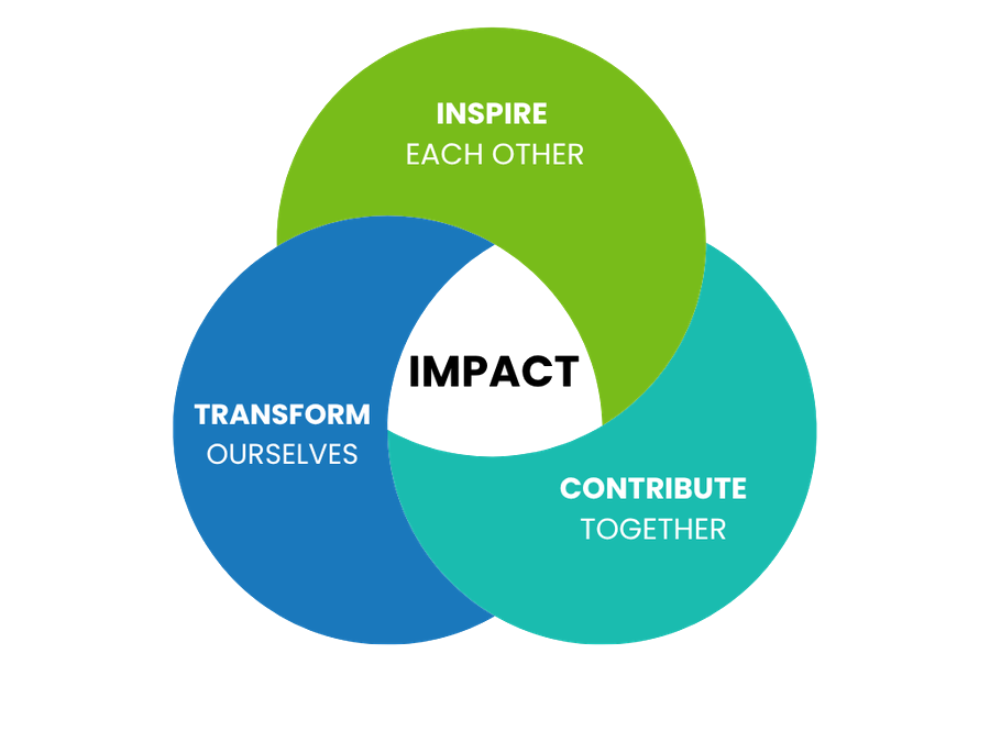 Three overlapping circles: transform ourselves, inspire each other, and contribute together, meeting at impact.